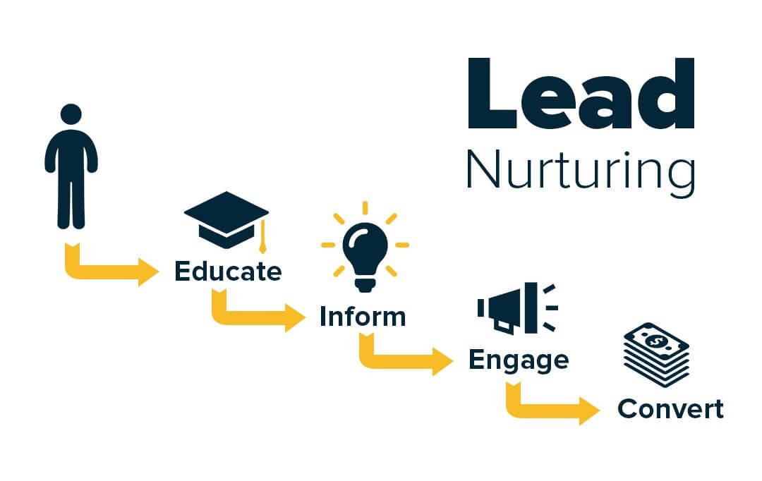 nurturing de lead B2B SaaS